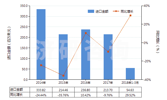 2014-2018年3月中國含有重組人胰島素的藥品(HS30043110)進(jìn)口總額及增速統(tǒng)計(jì)